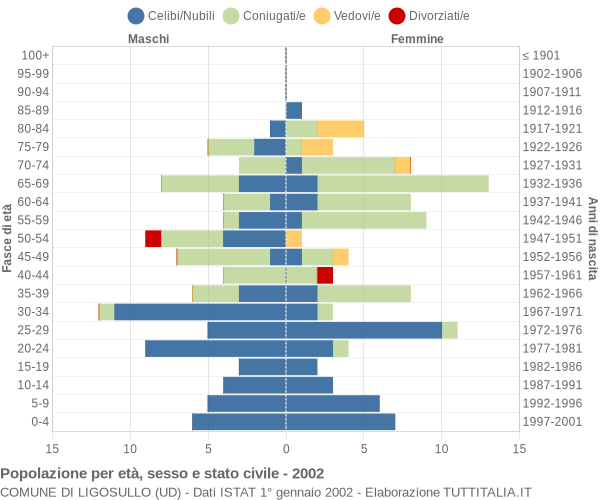 Grafico Popolazione per età, sesso e stato civile Comune di Ligosullo (UD)