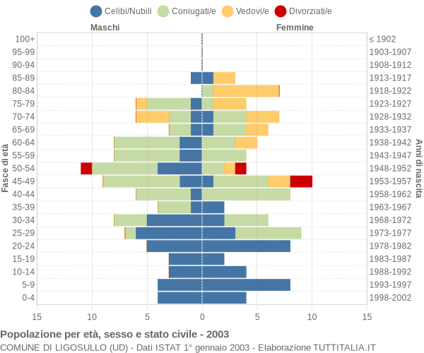 Grafico Popolazione per età, sesso e stato civile Comune di Ligosullo (UD)