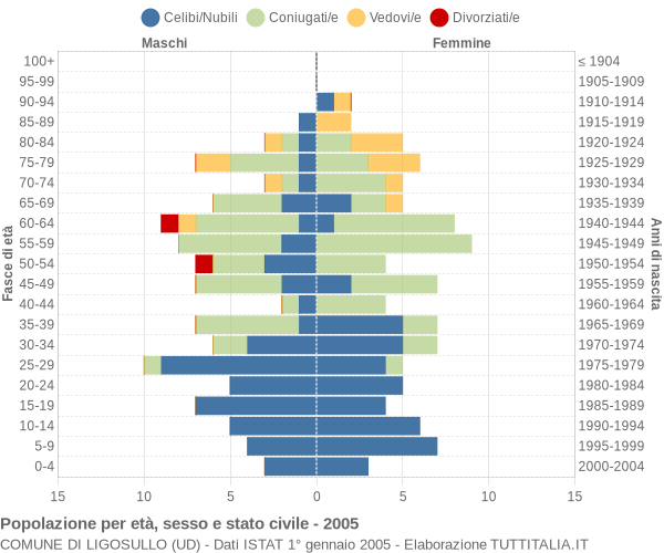 Grafico Popolazione per età, sesso e stato civile Comune di Ligosullo (UD)