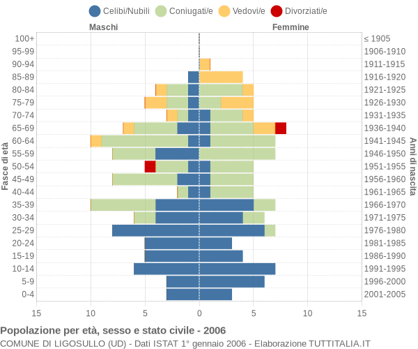 Grafico Popolazione per età, sesso e stato civile Comune di Ligosullo (UD)