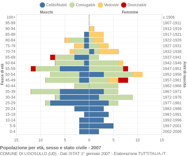 Grafico Popolazione per età, sesso e stato civile Comune di Ligosullo (UD)