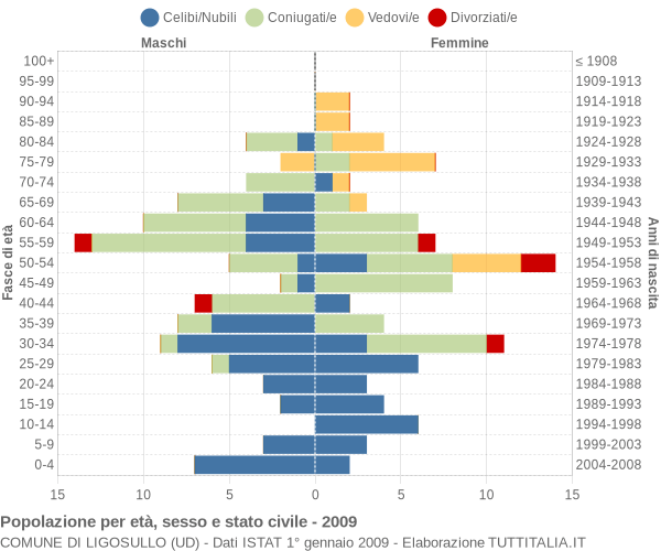 Grafico Popolazione per età, sesso e stato civile Comune di Ligosullo (UD)