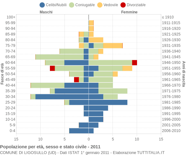 Grafico Popolazione per età, sesso e stato civile Comune di Ligosullo (UD)