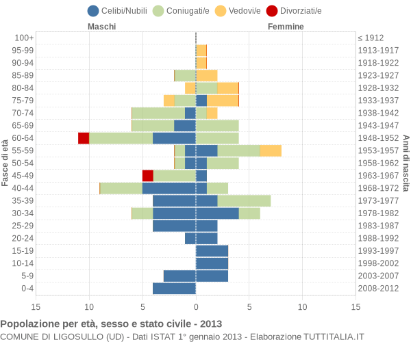 Grafico Popolazione per età, sesso e stato civile Comune di Ligosullo (UD)