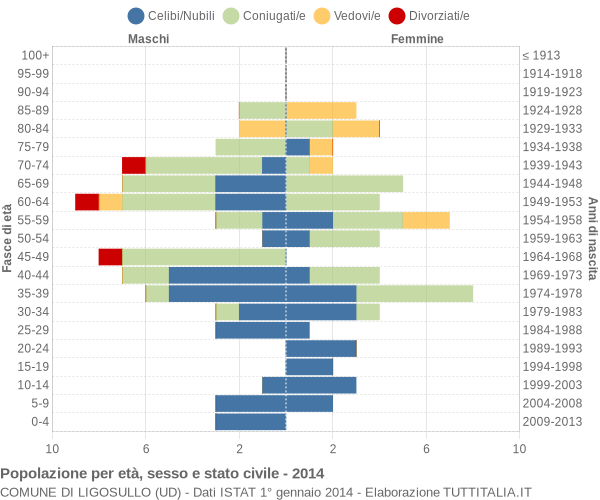 Grafico Popolazione per età, sesso e stato civile Comune di Ligosullo (UD)