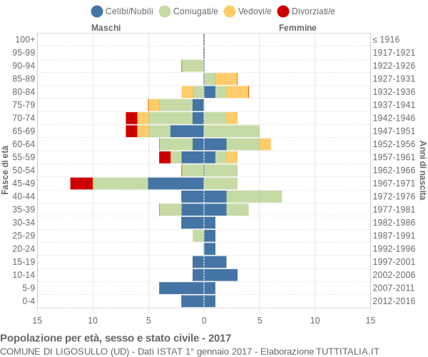 Grafico Popolazione per età, sesso e stato civile Comune di Ligosullo (UD)