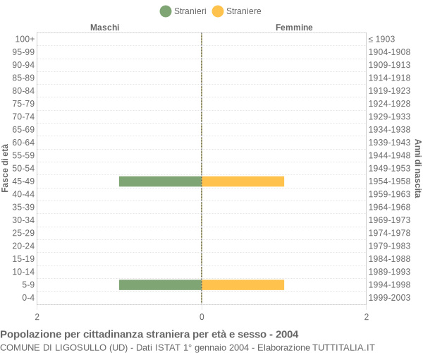 Grafico cittadini stranieri - Ligosullo 2004