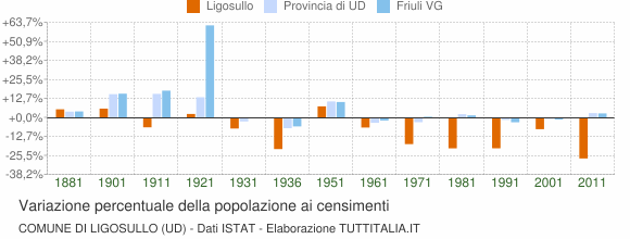 Grafico variazione percentuale della popolazione Comune di Ligosullo (UD)