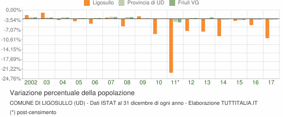 Variazione percentuale della popolazione Comune di Ligosullo (UD)