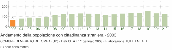 Grafico andamento popolazione stranieri Comune di Mereto di Tomba (UD)