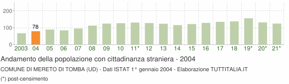 Grafico andamento popolazione stranieri Comune di Mereto di Tomba (UD)