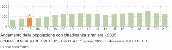 Grafico andamento popolazione stranieri Comune di Mereto di Tomba (UD)