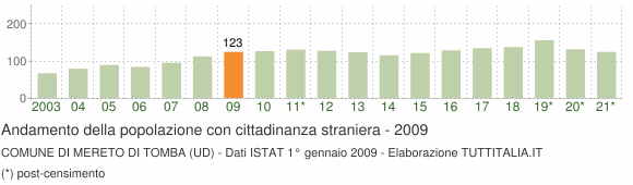 Grafico andamento popolazione stranieri Comune di Mereto di Tomba (UD)