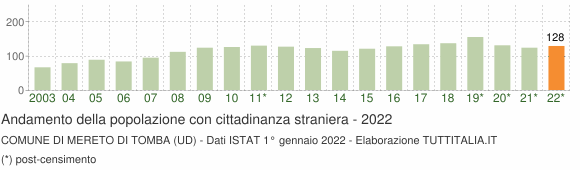Grafico andamento popolazione stranieri Comune di Mereto di Tomba (UD)
