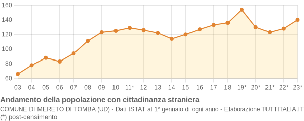 Andamento popolazione stranieri Comune di Mereto di Tomba (UD)