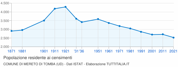 Grafico andamento storico popolazione Comune di Mereto di Tomba (UD)