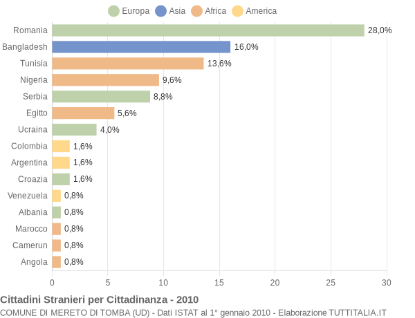 Grafico cittadinanza stranieri - Mereto di Tomba 2010