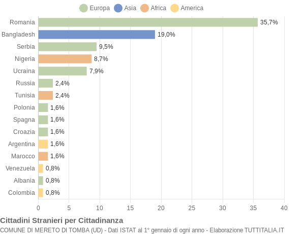 Grafico cittadinanza stranieri - Mereto di Tomba 2012