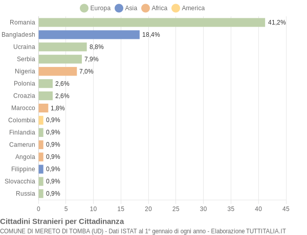 Grafico cittadinanza stranieri - Mereto di Tomba 2014