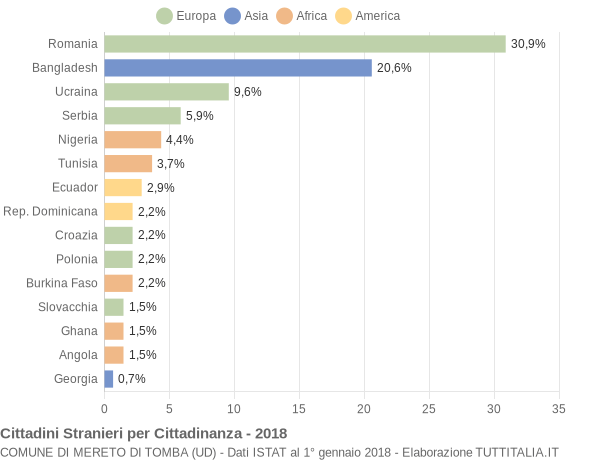 Grafico cittadinanza stranieri - Mereto di Tomba 2018