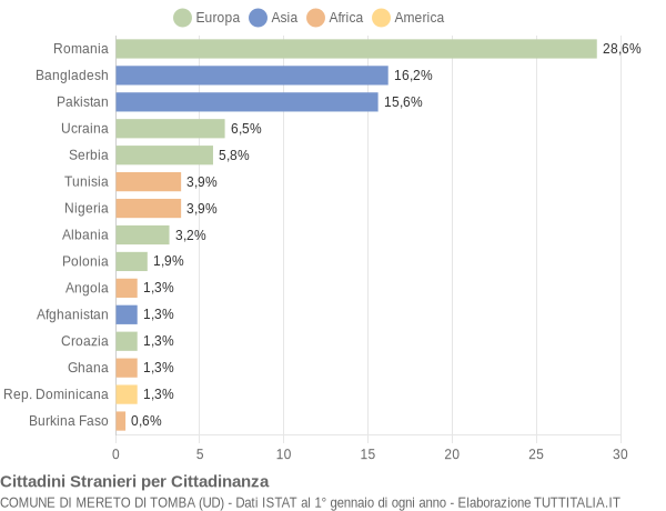 Grafico cittadinanza stranieri - Mereto di Tomba 2019