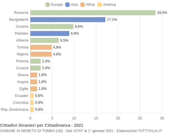 Grafico cittadinanza stranieri - Mereto di Tomba 2021