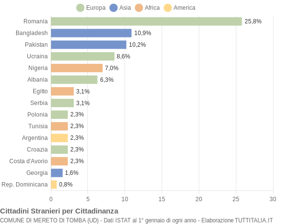 Grafico cittadinanza stranieri - Mereto di Tomba 2022