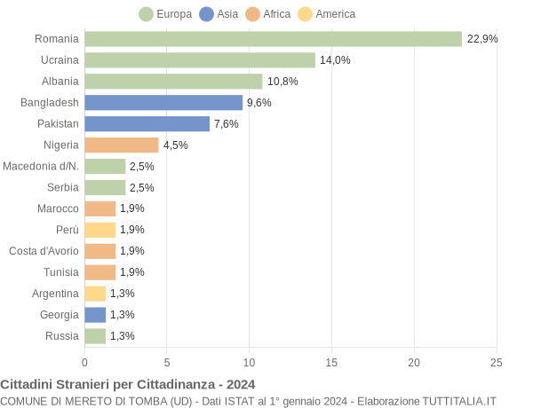 Grafico cittadinanza stranieri - Mereto di Tomba 2024