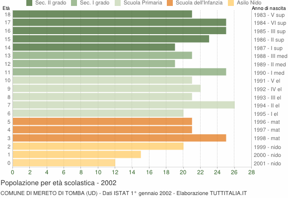 Grafico Popolazione in età scolastica - Mereto di Tomba 2002