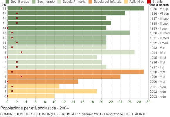 Grafico Popolazione in età scolastica - Mereto di Tomba 2004