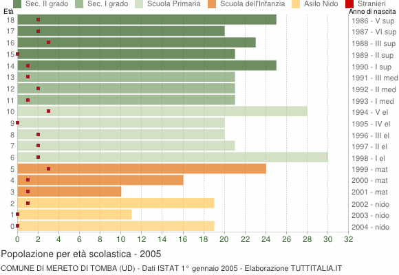 Grafico Popolazione in età scolastica - Mereto di Tomba 2005