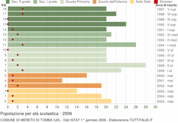 Grafico Popolazione in età scolastica - Mereto di Tomba 2006