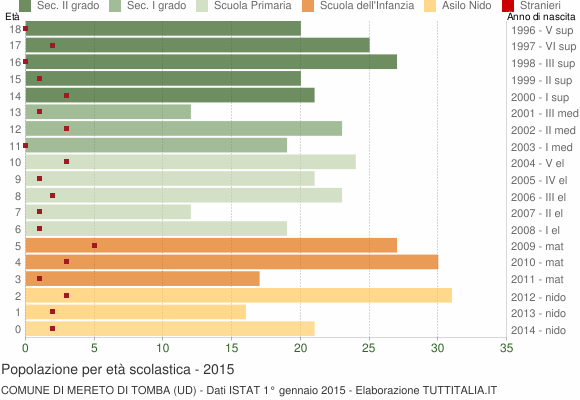 Grafico Popolazione in età scolastica - Mereto di Tomba 2015
