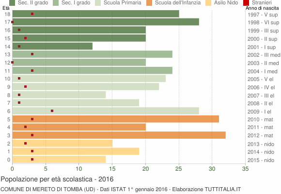 Grafico Popolazione in età scolastica - Mereto di Tomba 2016