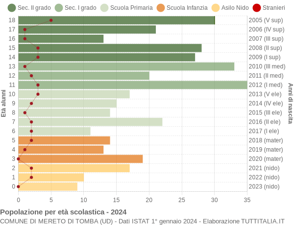 Grafico Popolazione in età scolastica - Mereto di Tomba 2024