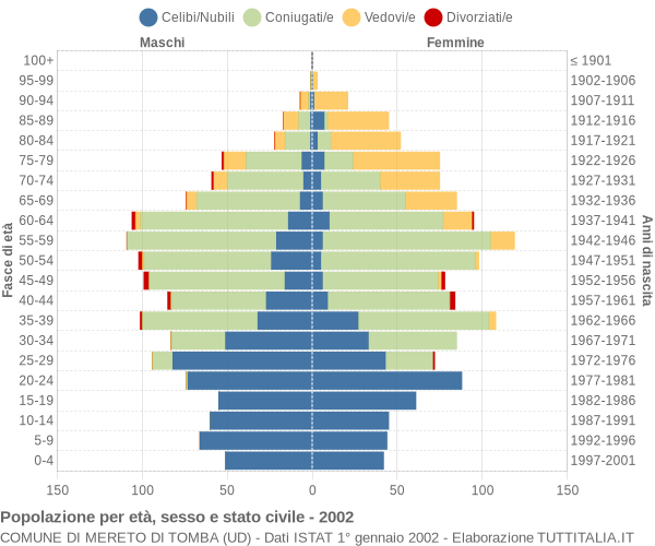 Grafico Popolazione per età, sesso e stato civile Comune di Mereto di Tomba (UD)