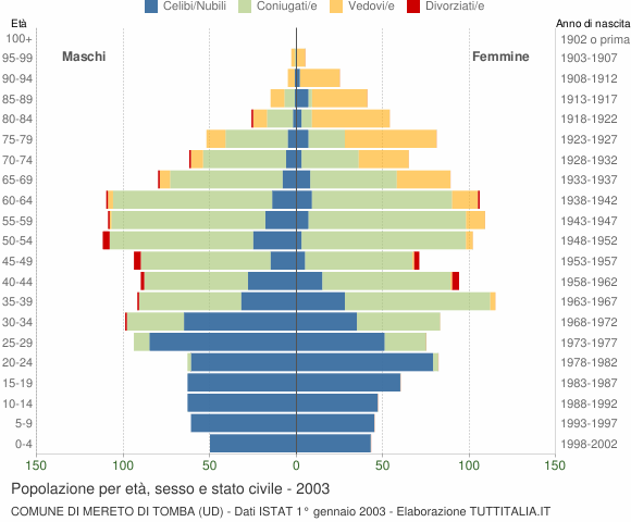 Grafico Popolazione per età, sesso e stato civile Comune di Mereto di Tomba (UD)