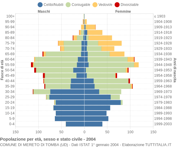 Grafico Popolazione per età, sesso e stato civile Comune di Mereto di Tomba (UD)