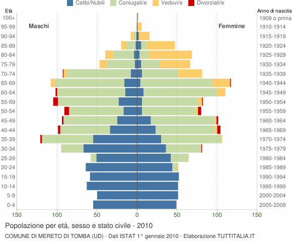 Grafico Popolazione per età, sesso e stato civile Comune di Mereto di Tomba (UD)