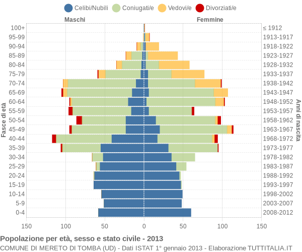 Grafico Popolazione per età, sesso e stato civile Comune di Mereto di Tomba (UD)