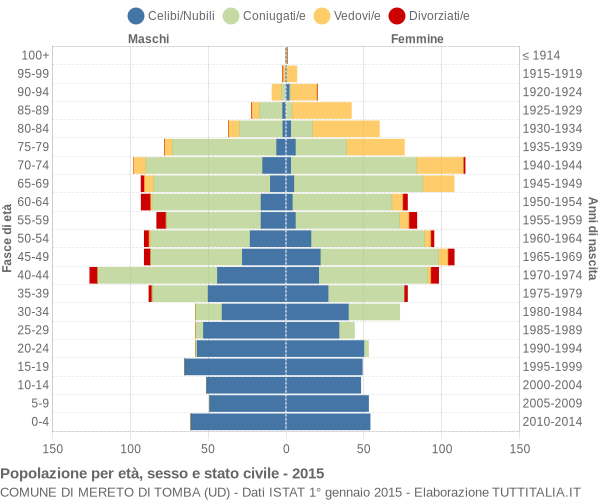 Grafico Popolazione per età, sesso e stato civile Comune di Mereto di Tomba (UD)