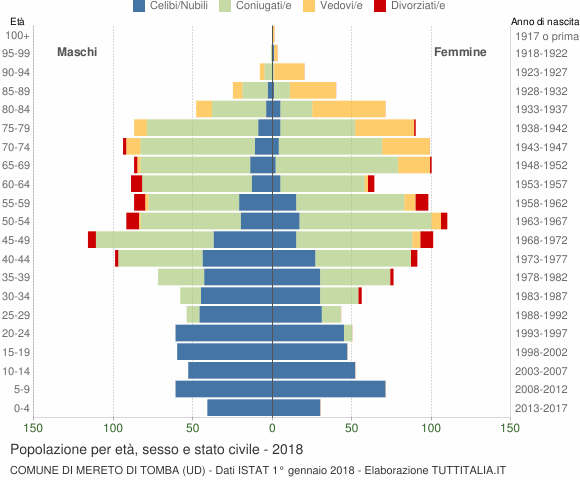 Grafico Popolazione per età, sesso e stato civile Comune di Mereto di Tomba (UD)