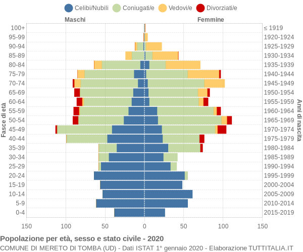 Grafico Popolazione per età, sesso e stato civile Comune di Mereto di Tomba (UD)