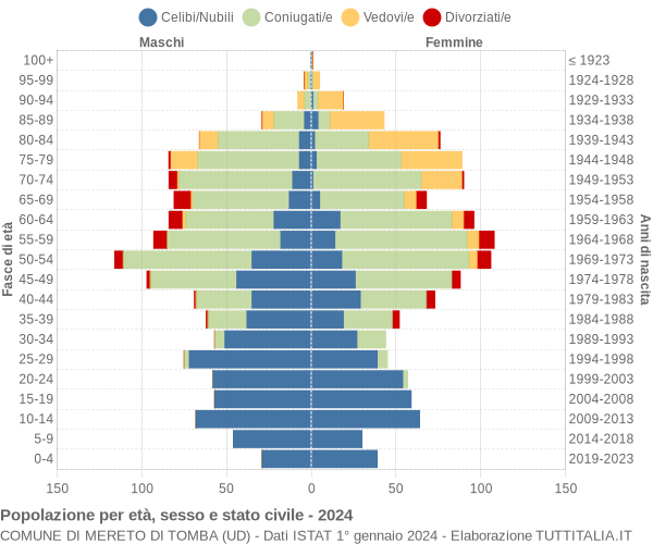 Grafico Popolazione per età, sesso e stato civile Comune di Mereto di Tomba (UD)