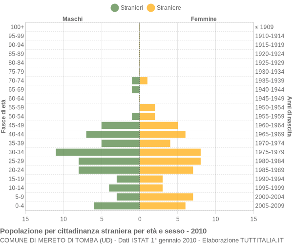 Grafico cittadini stranieri - Mereto di Tomba 2010