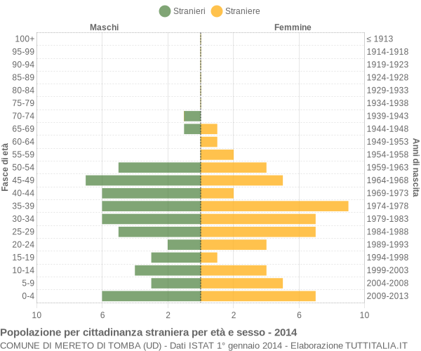 Grafico cittadini stranieri - Mereto di Tomba 2014