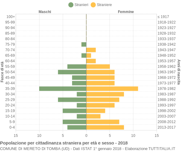 Grafico cittadini stranieri - Mereto di Tomba 2018