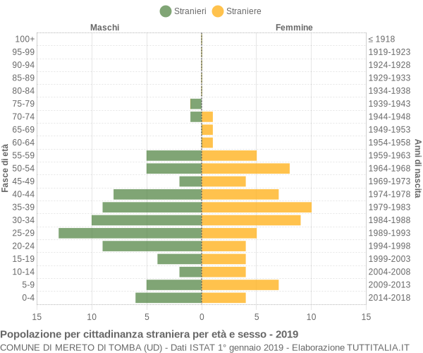 Grafico cittadini stranieri - Mereto di Tomba 2019