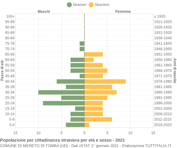 Grafico cittadini stranieri - Mereto di Tomba 2021