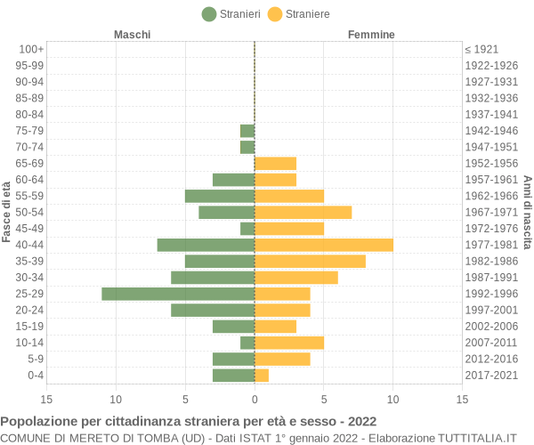 Grafico cittadini stranieri - Mereto di Tomba 2022